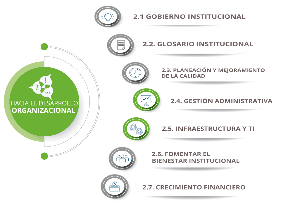 Plan Desarrollo Institucional Eje 2 Hacia el Desarrollo Organizacional