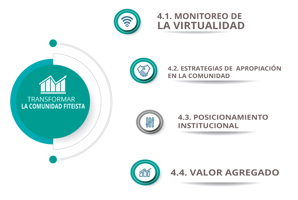 Plan Desarrollo Institucional Eje 4 Transformar la comunidad Fiteista
